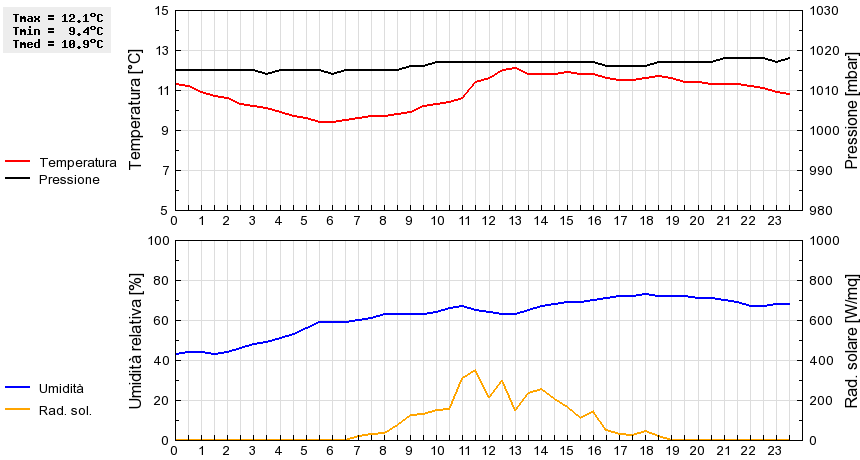 Grafico dati