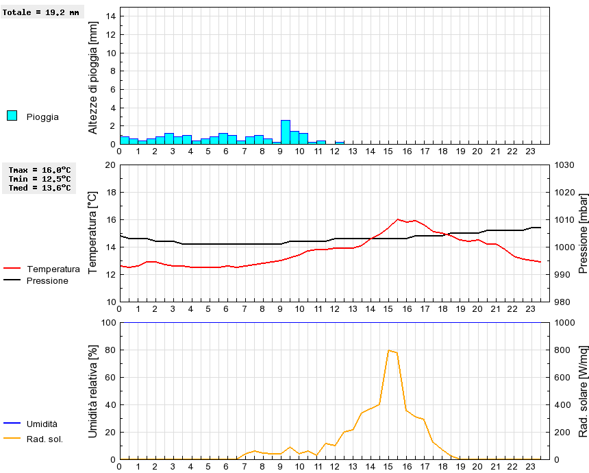 Grafico dati