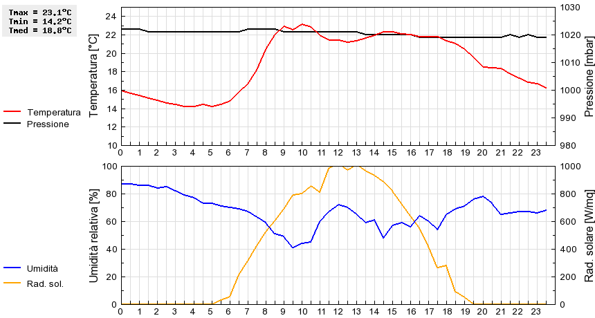 Grafico dati