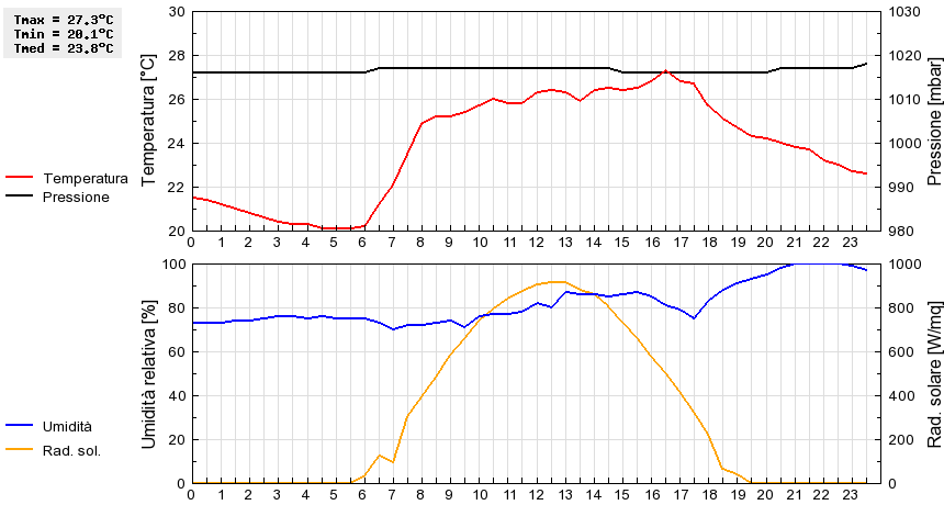 Grafico dati