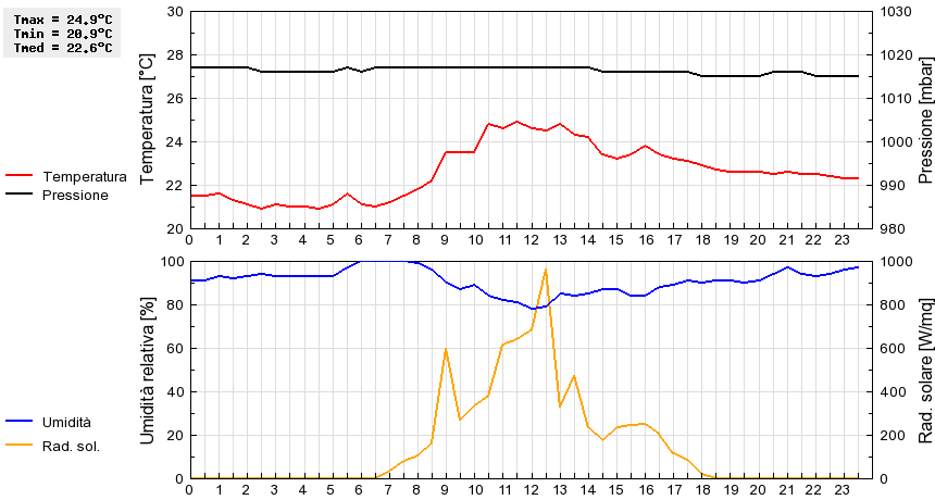 Grafico dati