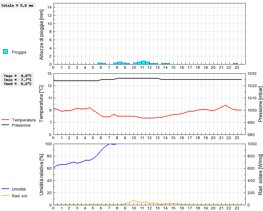 Grafico dati