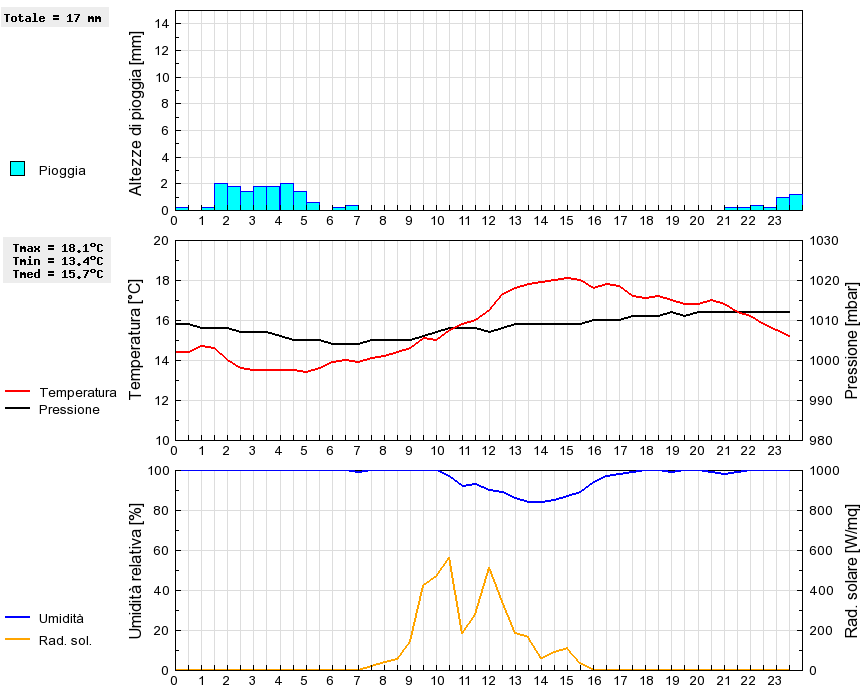 Grafico dati