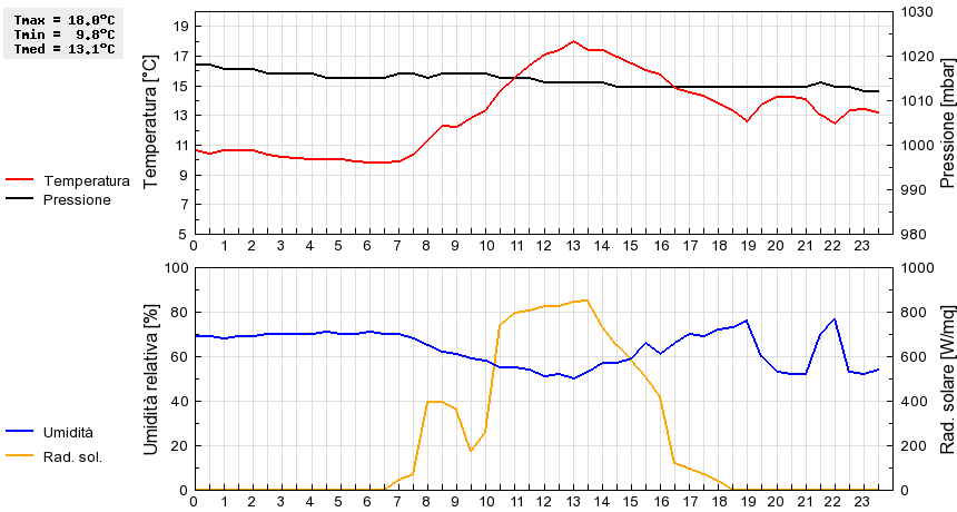 Grafico dati