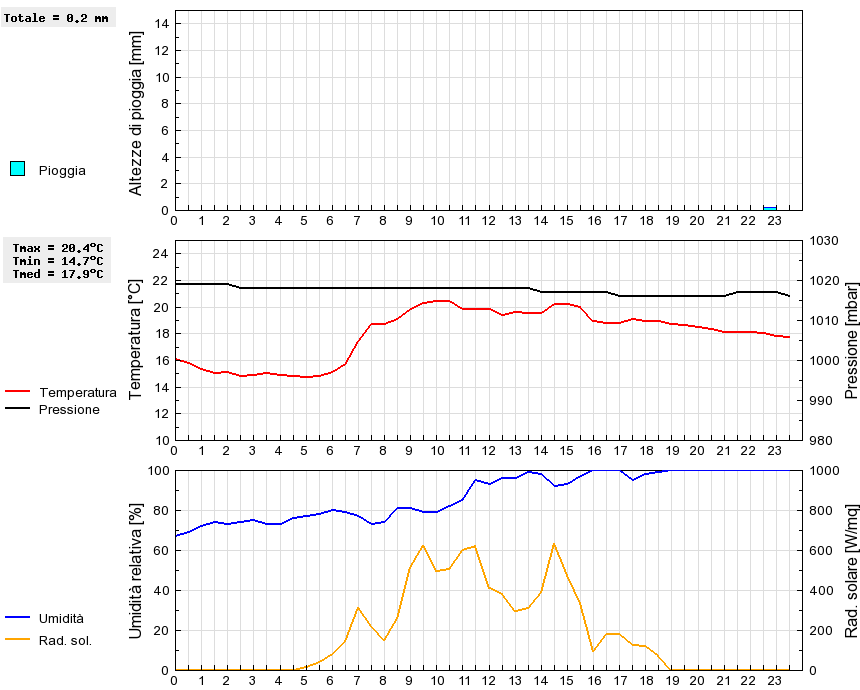 Grafico dati