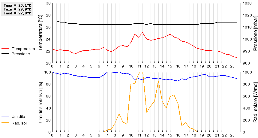 Grafico dati