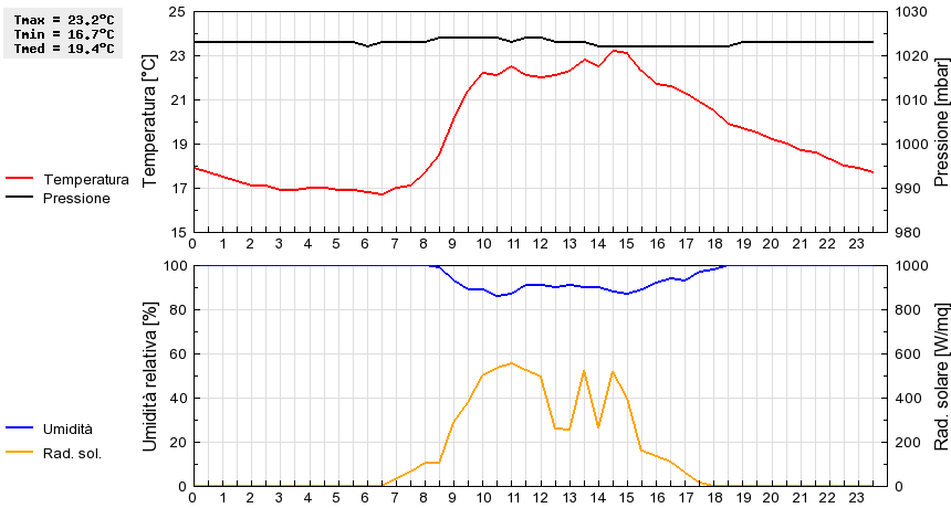 Grafico dati