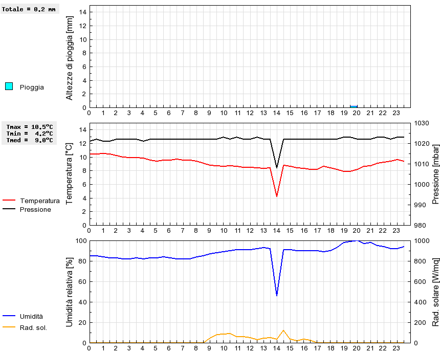 Grafico dati