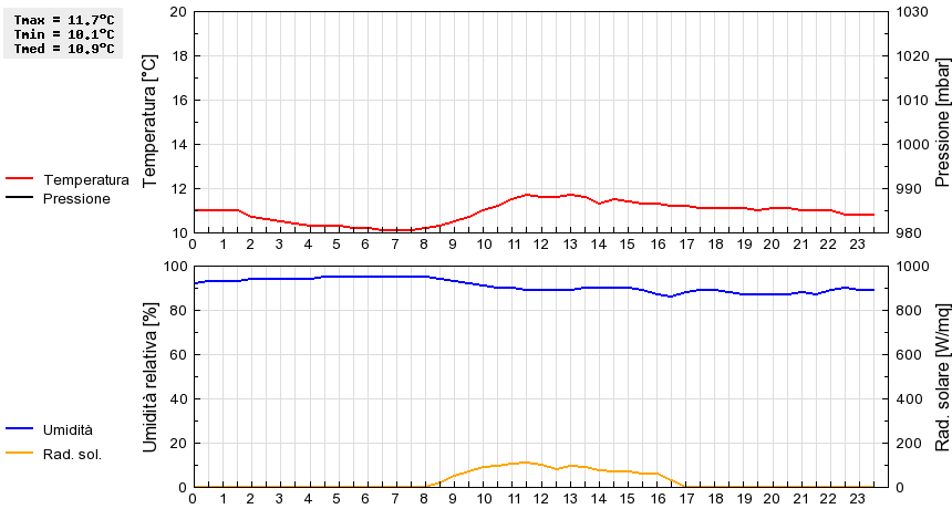 Grafico dati