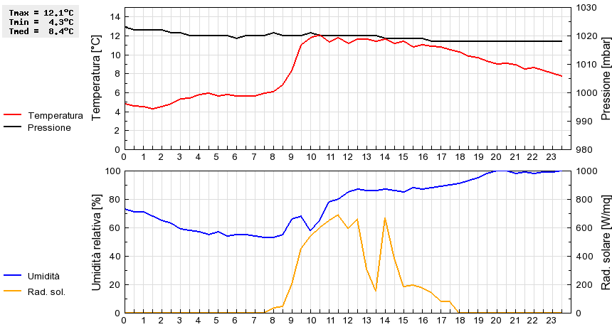 Grafico dati