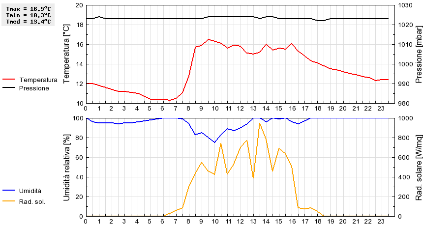 Grafico dati