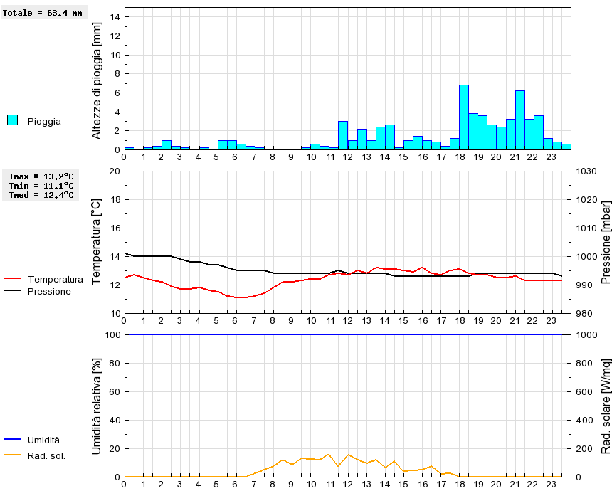 Grafico dati