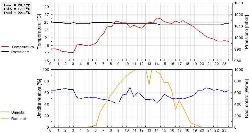 Grafico dati