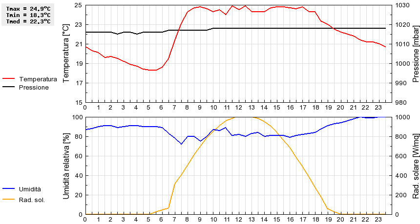 Grafico dati