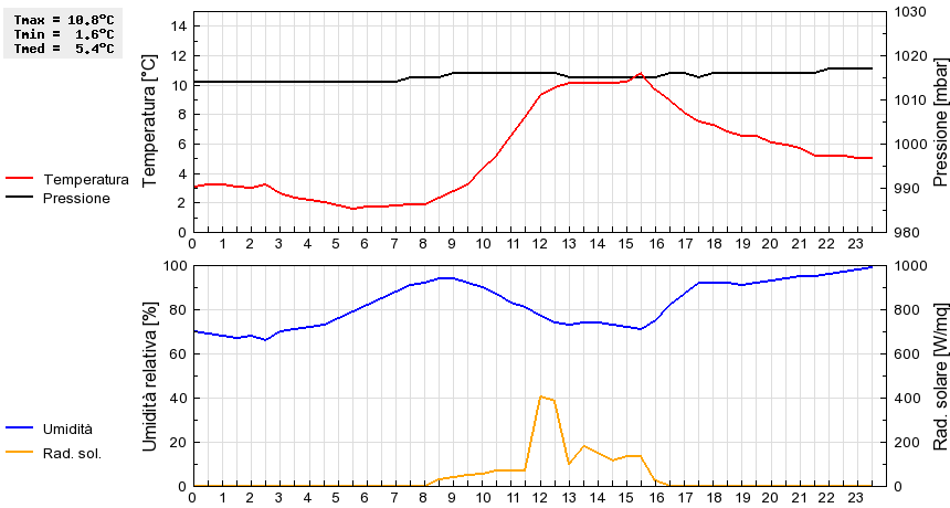 Grafico dati