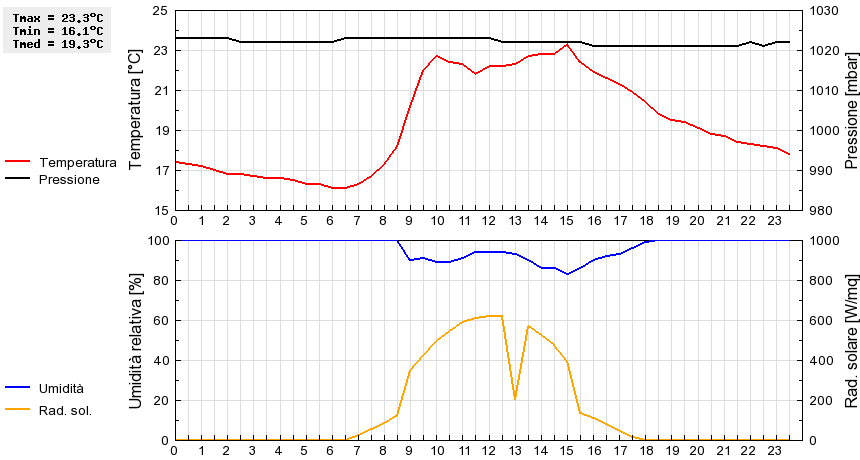 Grafico dati