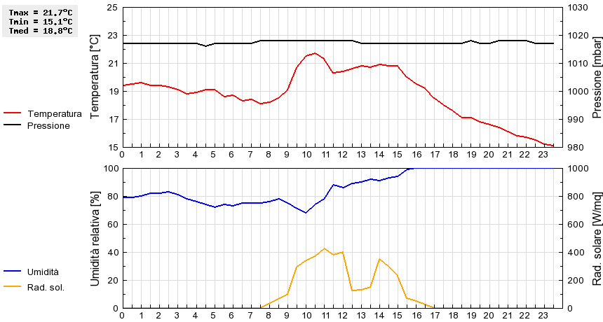 Grafico dati