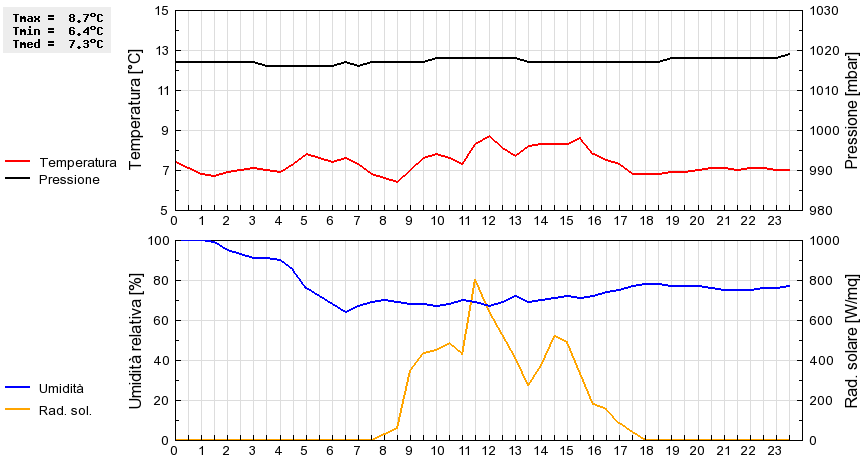 Grafico dati