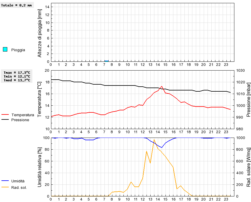 Grafico dati