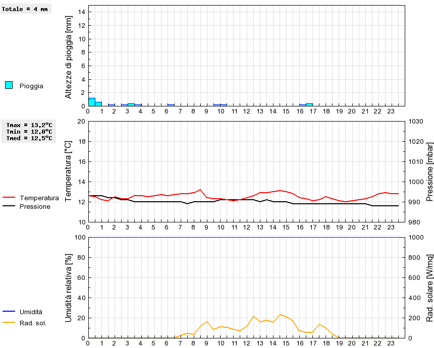 Grafico dati