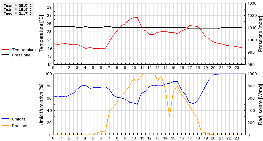 Grafico dati