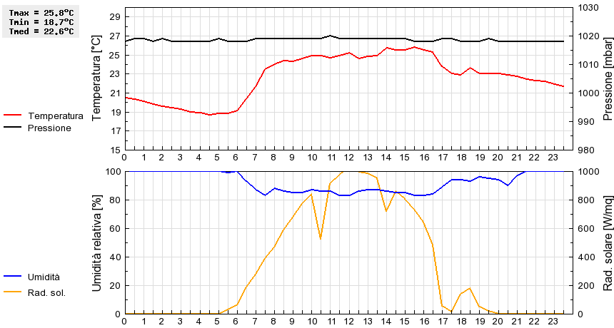 Grafico dati