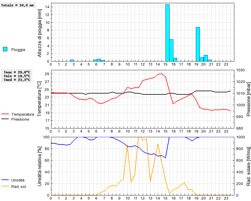 Grafico dati