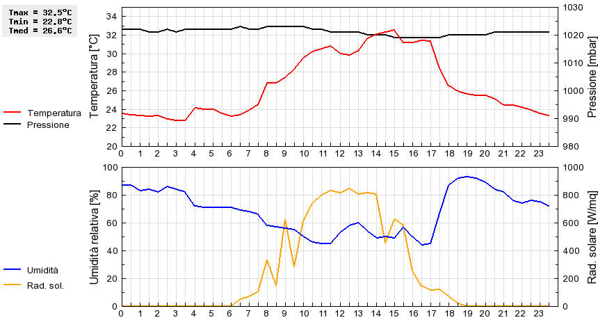 Grafico dati