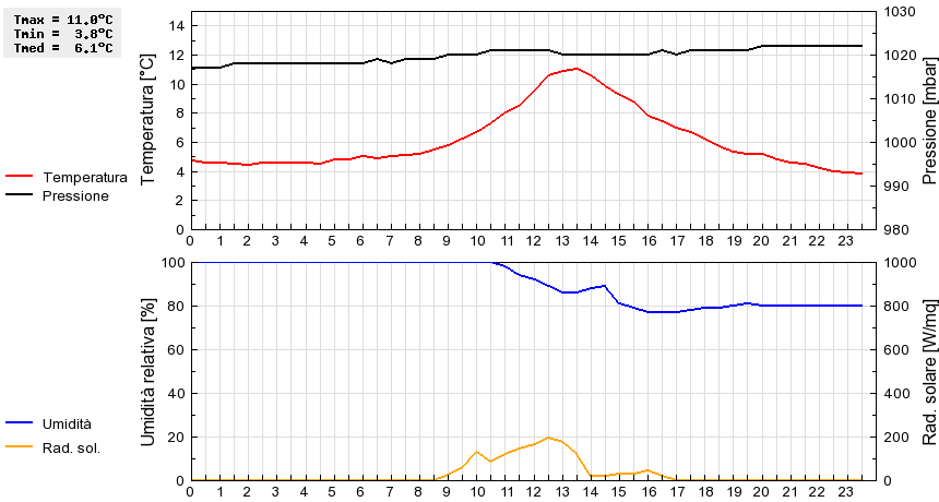 Grafico dati