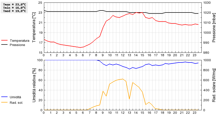 Grafico dati