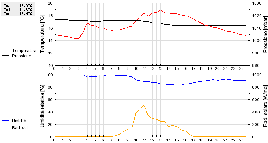 Grafico dati