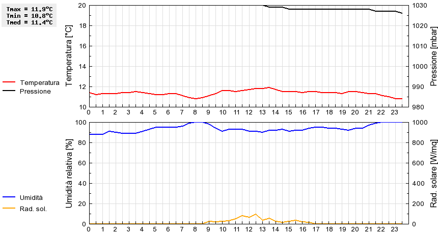 Grafico dati