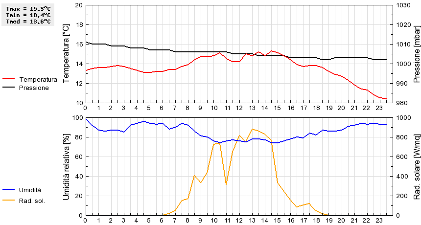 Grafico dati