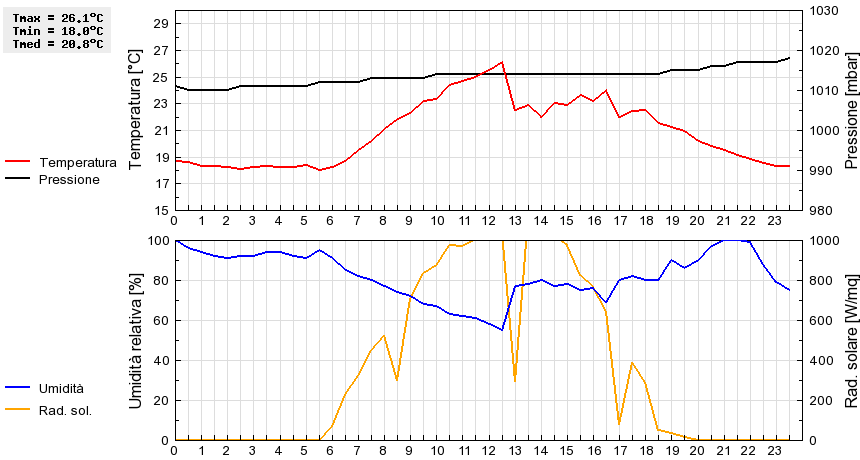 Grafico dati