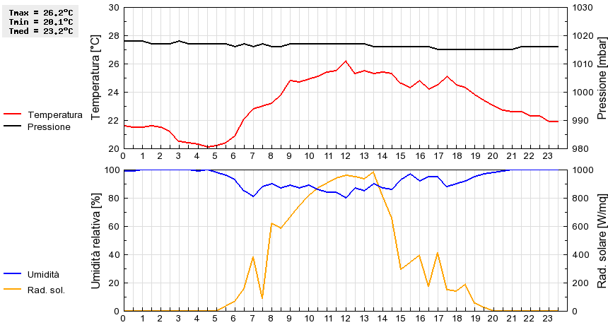 Grafico dati