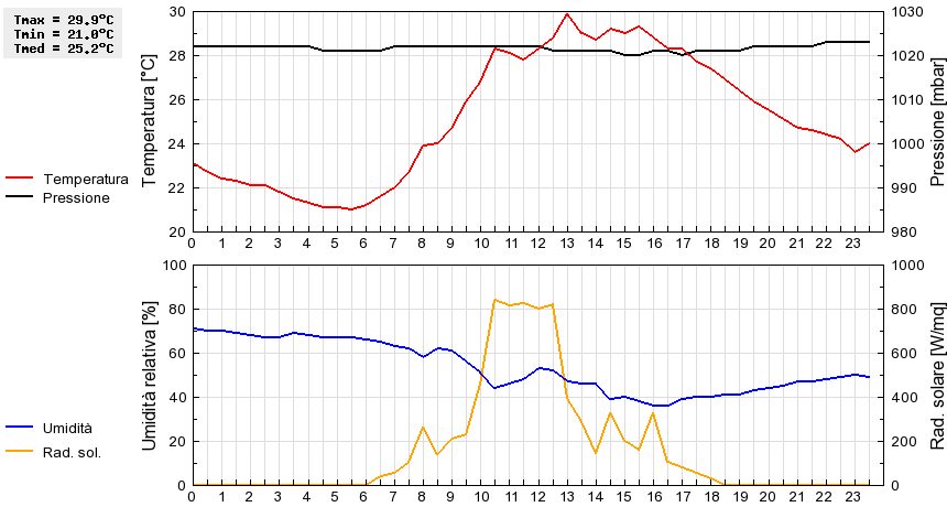 Grafico dati