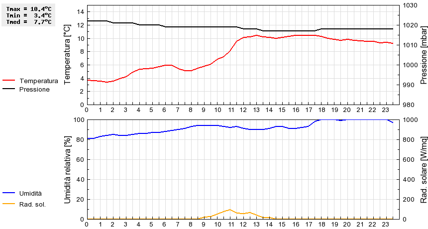 Grafico dati