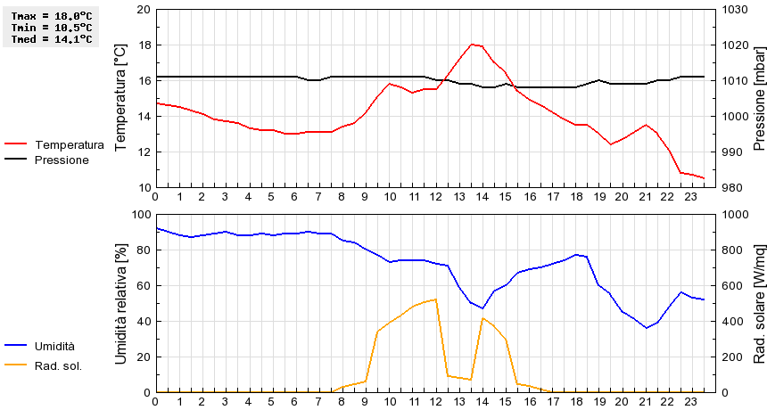 Grafico dati