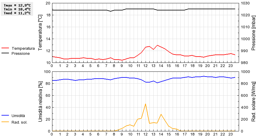 Grafico dati