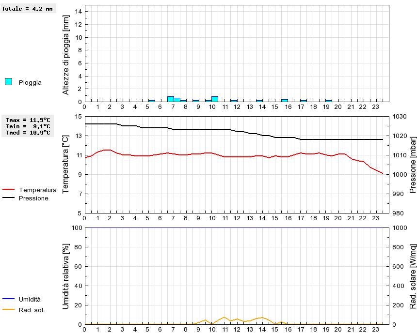 Grafico dati