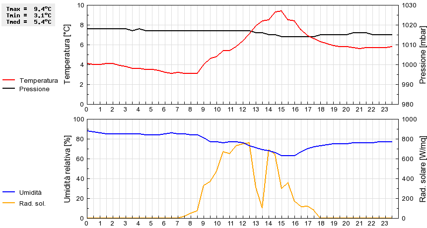 Grafico dati