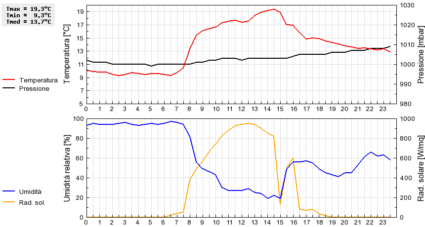 Grafico dati