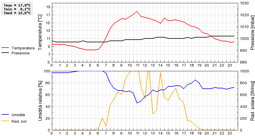 Grafico dati