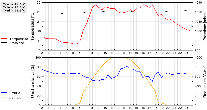 Grafico dati