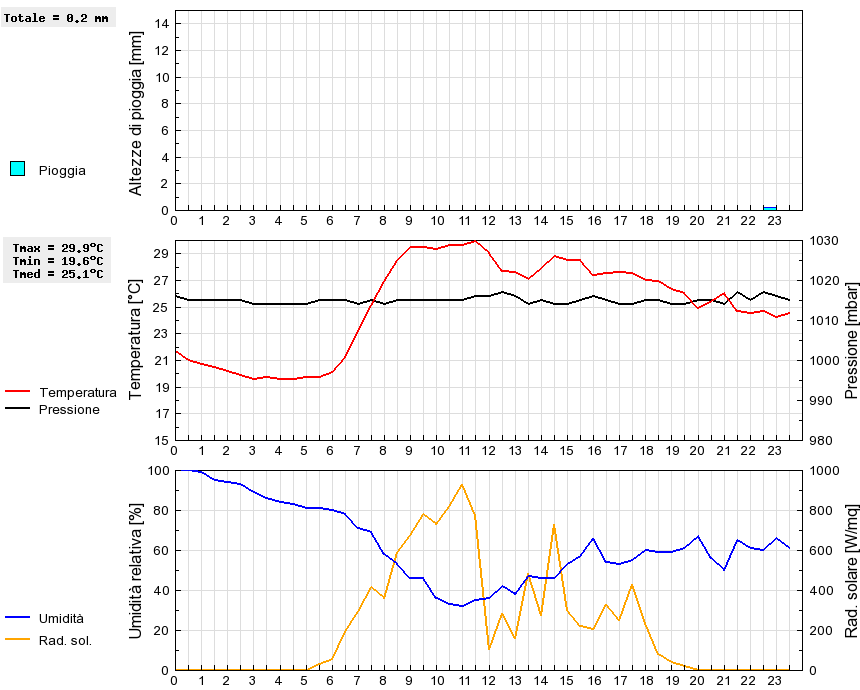 Grafico dati