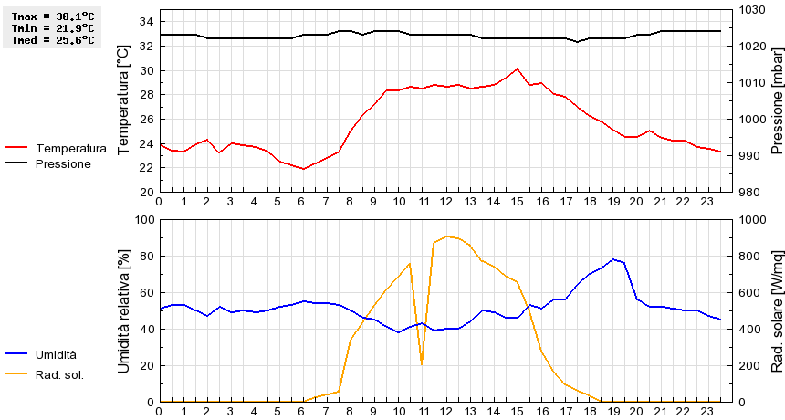 Grafico dati