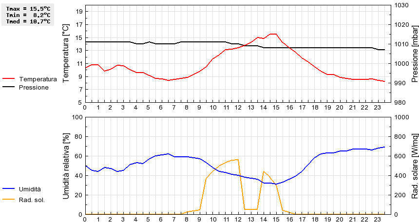 Grafico dati