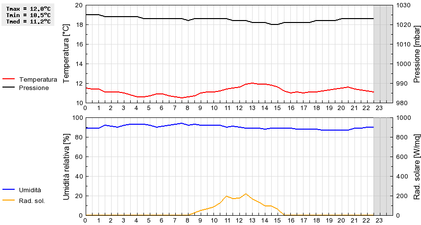 Grafico dati