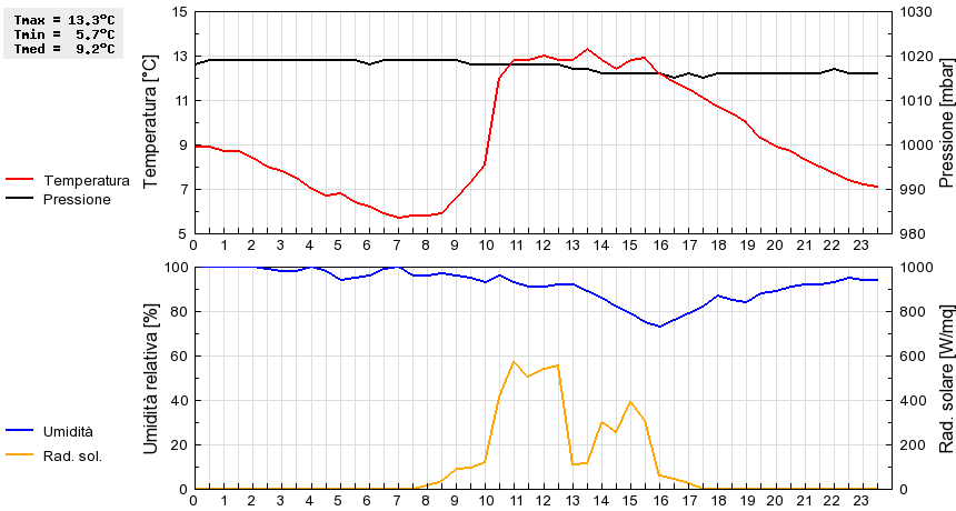 Grafico dati