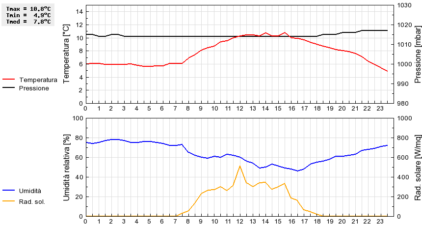 Grafico dati